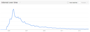 Podcasting - Google trends via @sbizideasblog