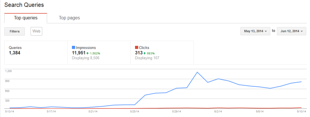 Panda Traffic Increase