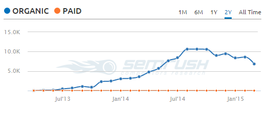 Backlinko Traffic - SEM Rush