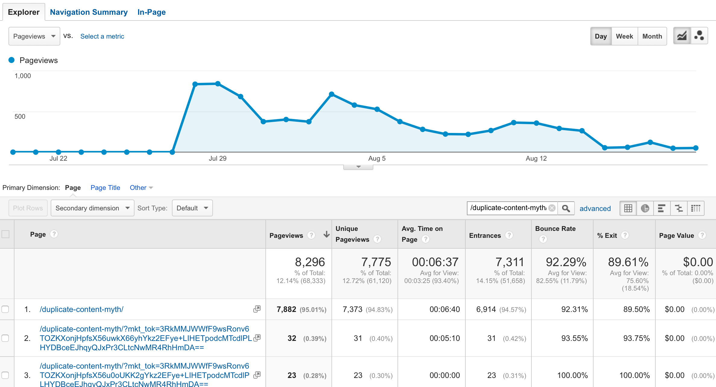 AHrefs Guest Post Traffic