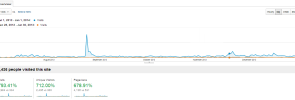 2013 Traffic Increase for Small Business Ideas Blog